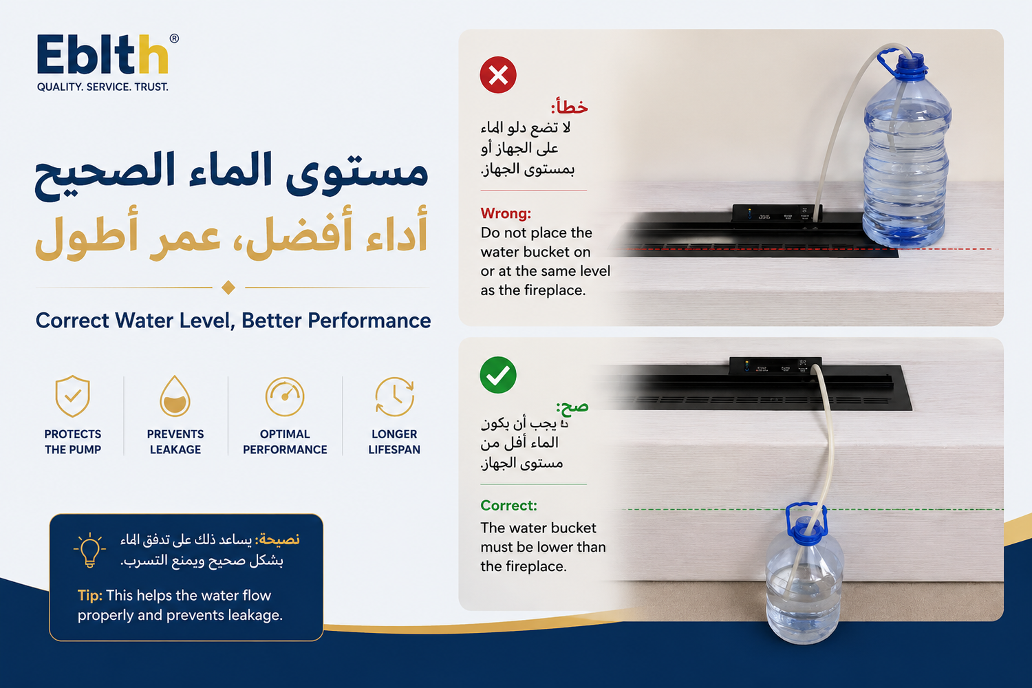 Comparison of incorrect and correct water bucket placement for an Eblth water vapor fireplace to help prevent water leakage.